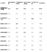 从底子上处理了业从的信赖取资金安